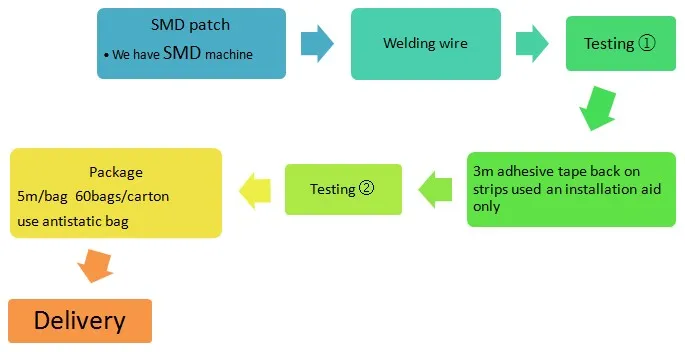 Ce RoHS Listed 5050 12V/24V SMD Outdoor Madrix LED Strip