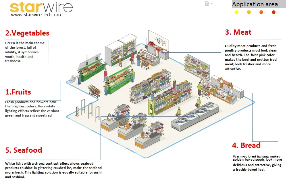 Factory Price 24V LED Fresh Vegetable Light 224LED/M 2835 3528 LED Strip 5m/Reel